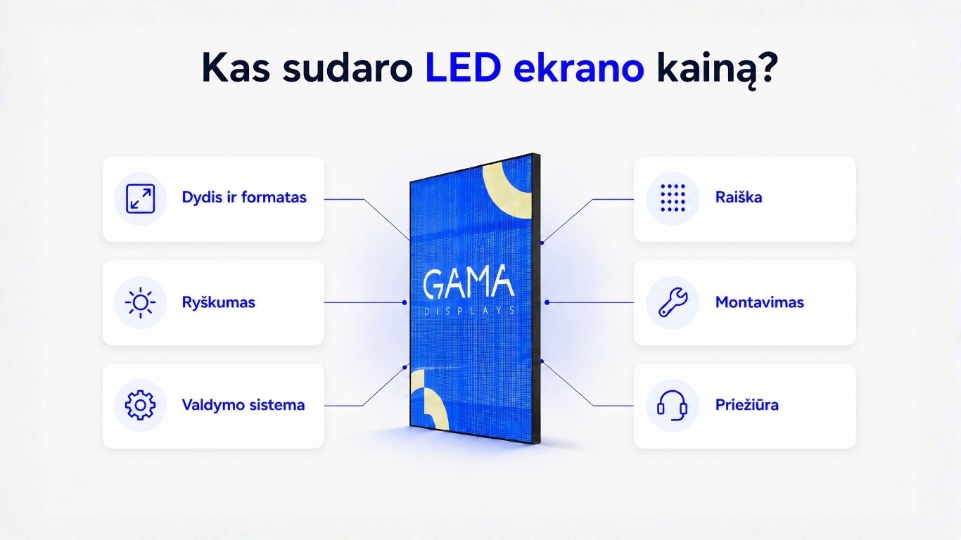 Infografikas, paaiškinantis, iš ko susideda LED ekrano kaina: dydis ir formatas, raiška, ryškumas, montavimas, valdymo sistema ir priežiūra.
